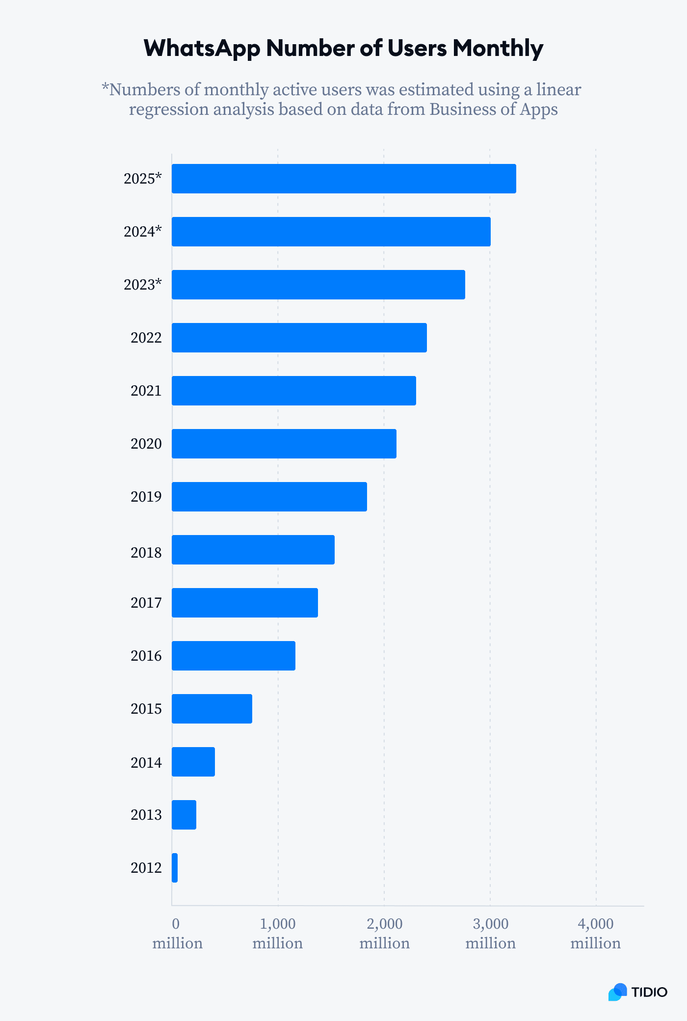 whatsapp number of users monthly year by year graph 