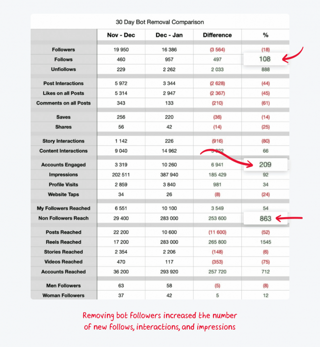 graphic shows 30 day bot removal comparison introduced by Wild Eye