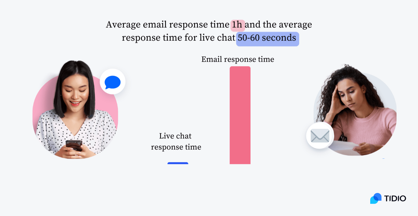 responding time comparison